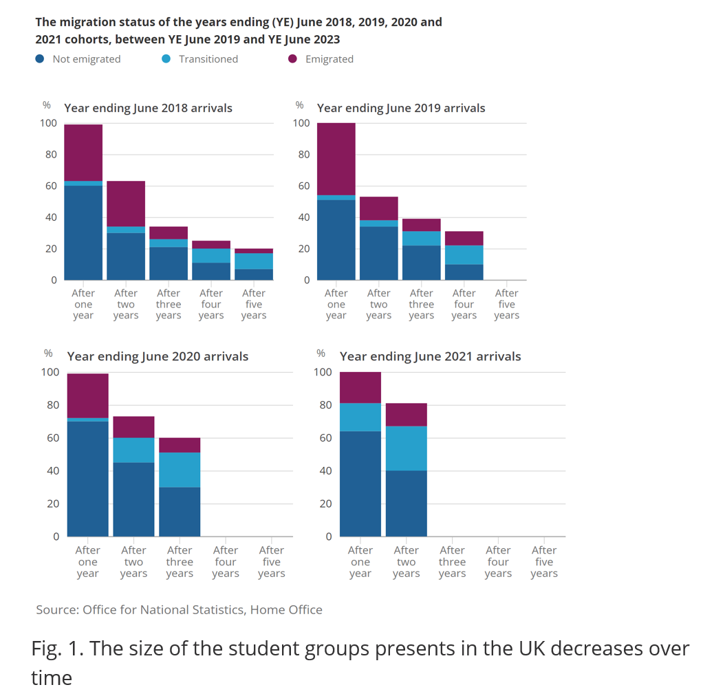 Office of national statistics datasheet on international students from 2019 to 2021